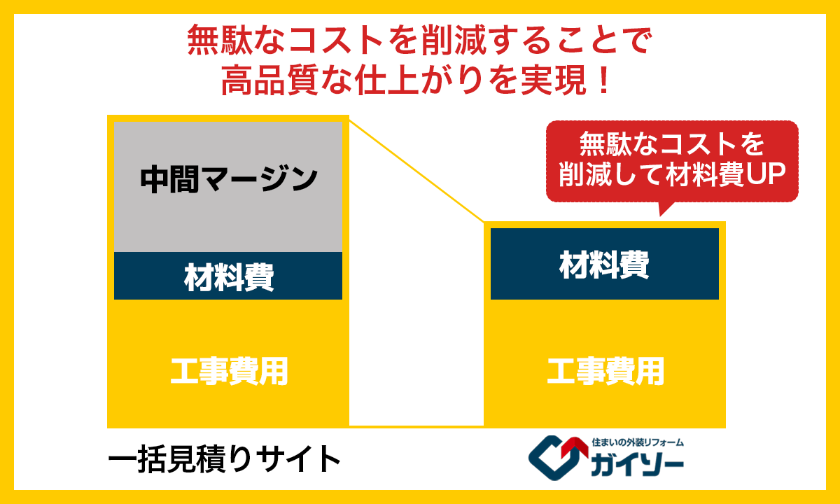 一括見積もりサイトとの比較